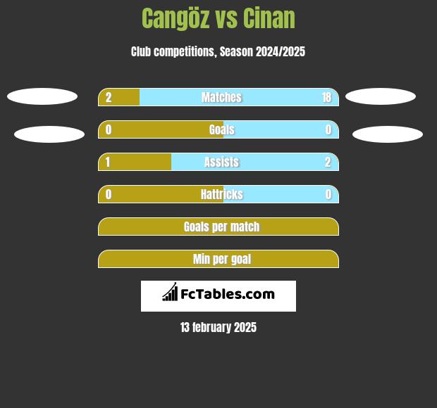 Cangöz vs Cinan h2h player stats