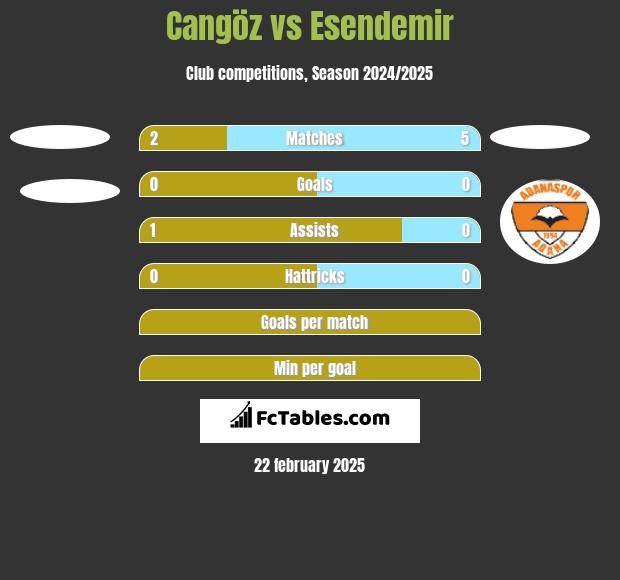 Cangöz vs Esendemir h2h player stats