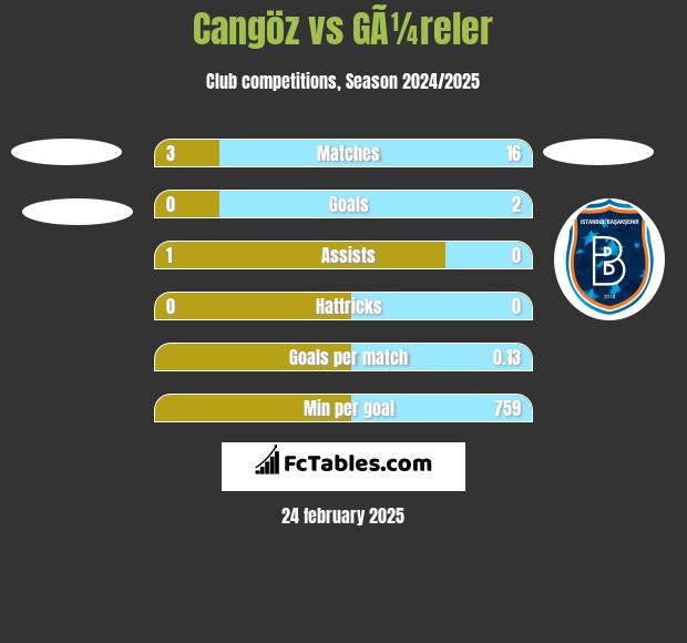 Cangöz vs GÃ¼reler h2h player stats