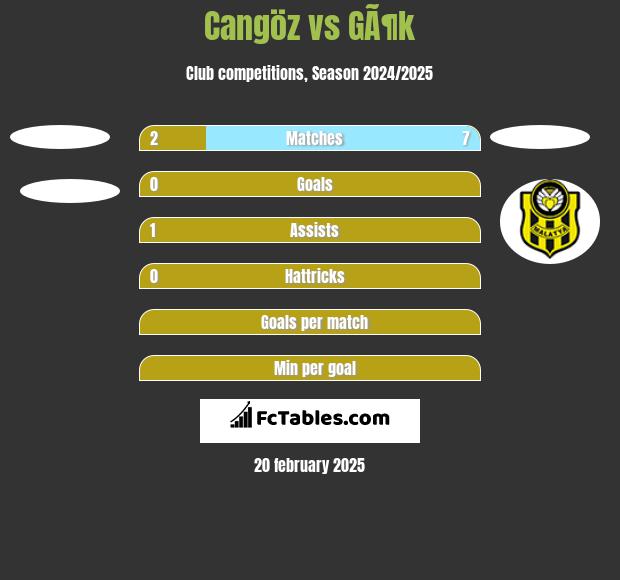 Cangöz vs GÃ¶k h2h player stats