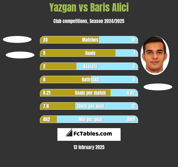 Yazgan vs Baris Alici h2h player stats