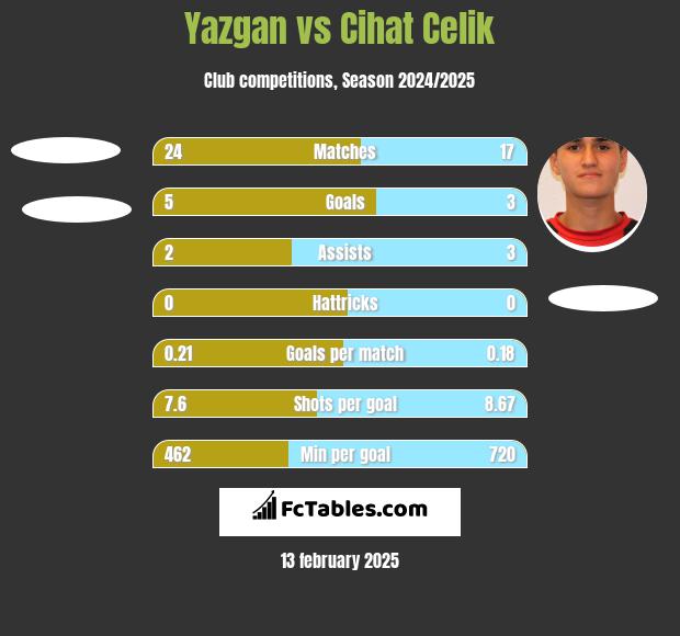 Yazgan vs Cihat Celik h2h player stats