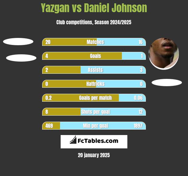 Yazgan vs Daniel Johnson h2h player stats