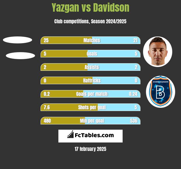 Yazgan vs Davidson h2h player stats