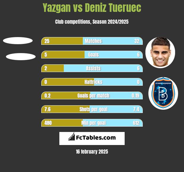 Yazgan vs Deniz Tueruec h2h player stats