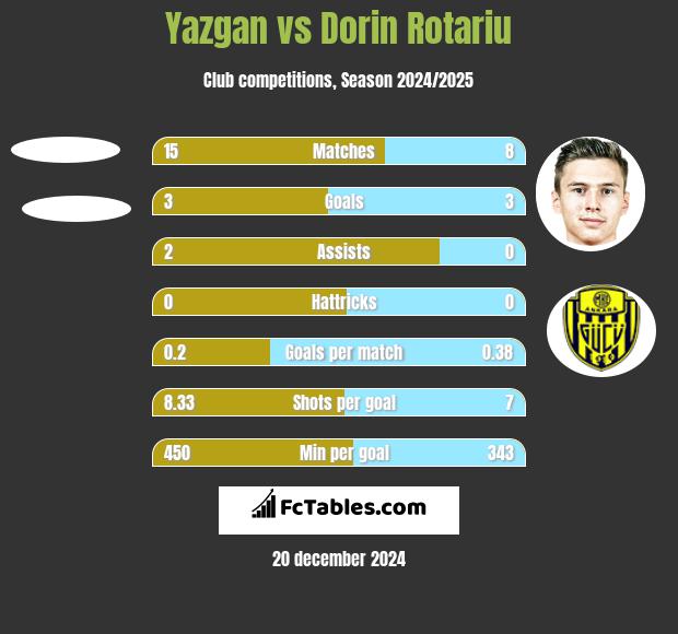 Yazgan vs Dorin Rotariu h2h player stats