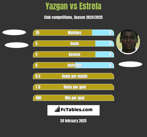 Yazgan vs Estrela h2h player stats