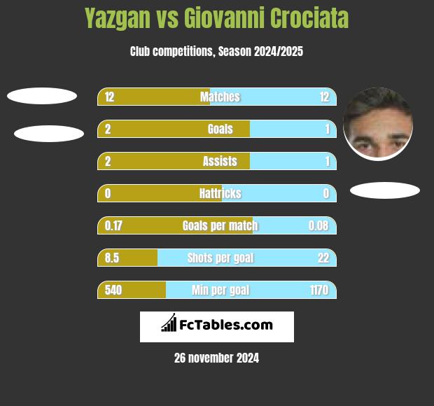 Yazgan vs Giovanni Crociata h2h player stats