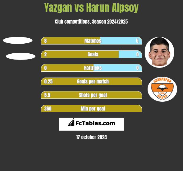 Yazgan vs Harun Alpsoy h2h player stats