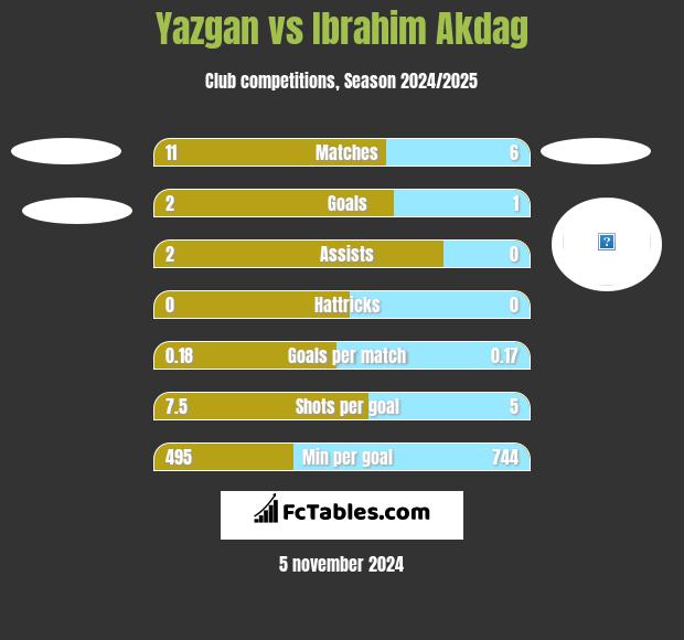 Yazgan vs Ibrahim Akdag h2h player stats