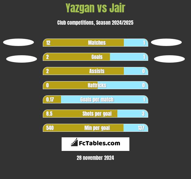 Yazgan vs Jair h2h player stats