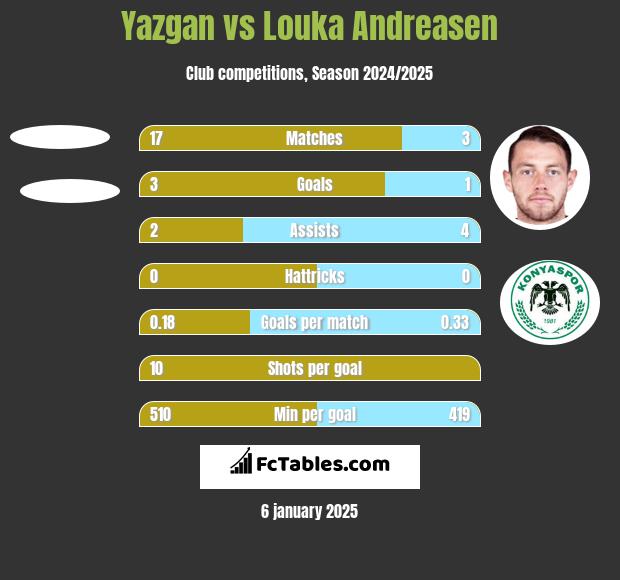 Yazgan vs Louka Andreasen h2h player stats