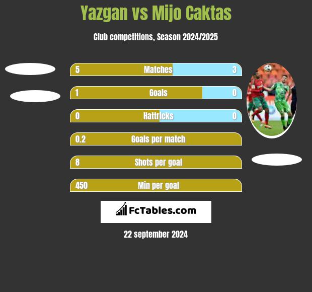 Yazgan vs Mijo Caktas h2h player stats