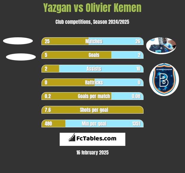 Yazgan vs Olivier Kemen h2h player stats