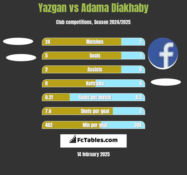 Yazgan vs Adama Diakhaby h2h player stats