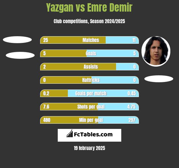 Yazgan vs Emre Demir h2h player stats