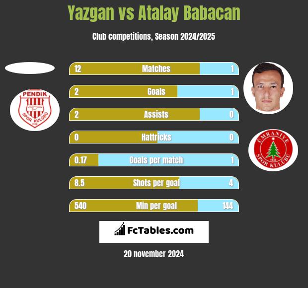 Yazgan vs Atalay Babacan h2h player stats