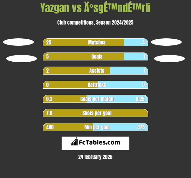 Yazgan vs Ä°sgÉ™ndÉ™rli h2h player stats