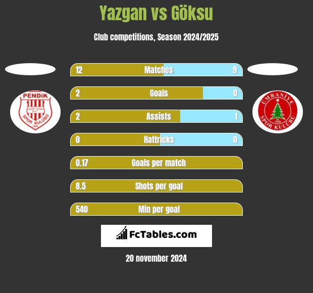 Yazgan vs Göksu h2h player stats