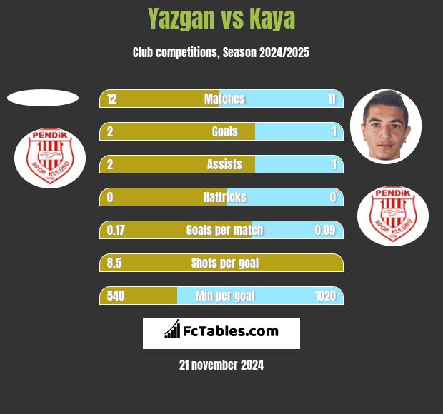 Yazgan vs Kaya h2h player stats