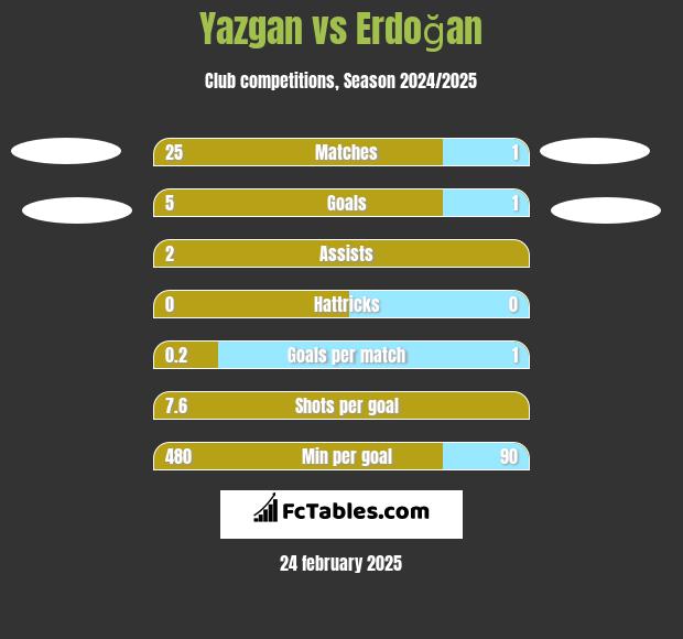 Yazgan vs Erdoğan h2h player stats