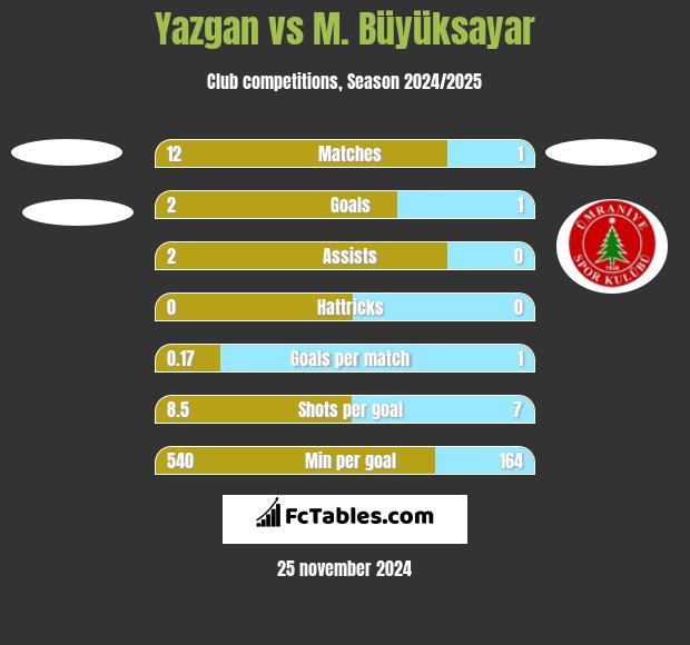 Yazgan vs M. Büyüksayar h2h player stats