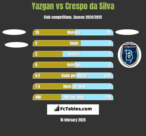 Yazgan vs Crespo da Silva h2h player stats