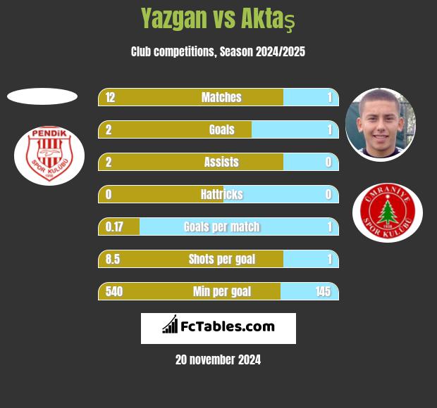 Yazgan vs Aktaş h2h player stats