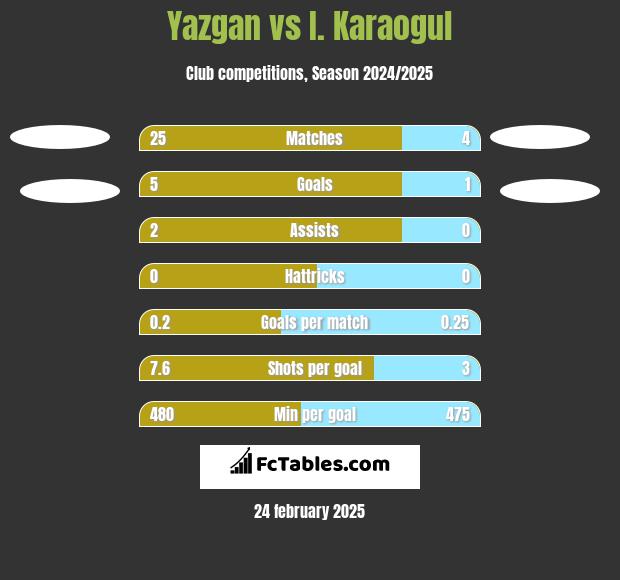 Yazgan vs I. Karaogul h2h player stats