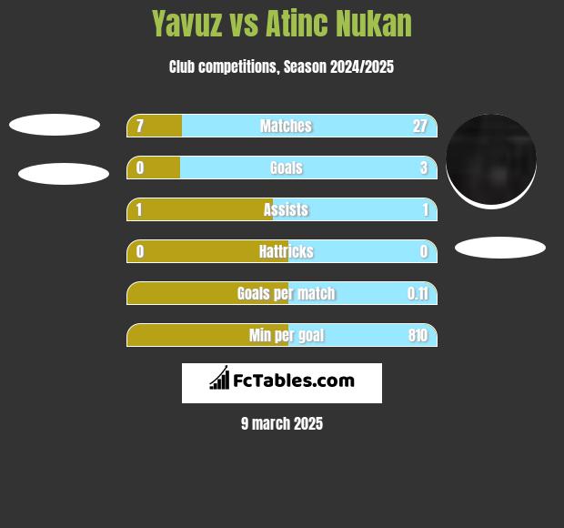 Yavuz vs Atinc Nukan h2h player stats