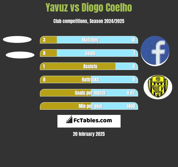 Yavuz vs Diogo Coelho h2h player stats