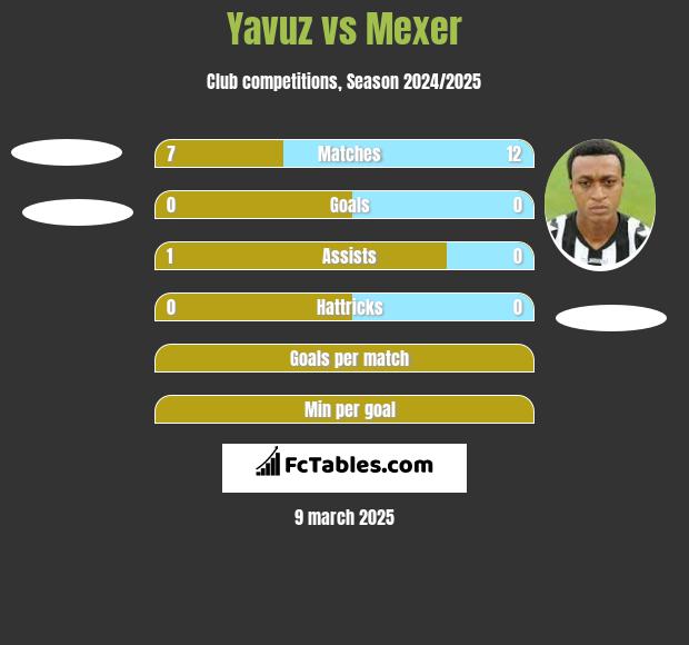 Yavuz vs Mexer h2h player stats