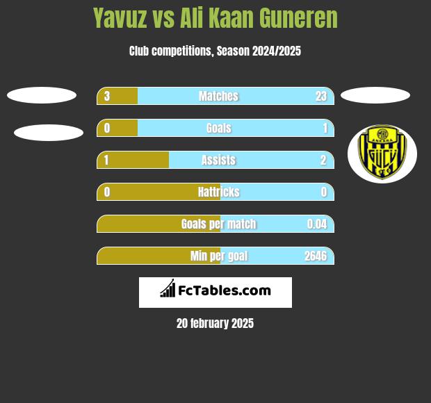 Yavuz vs Ali Kaan Guneren h2h player stats