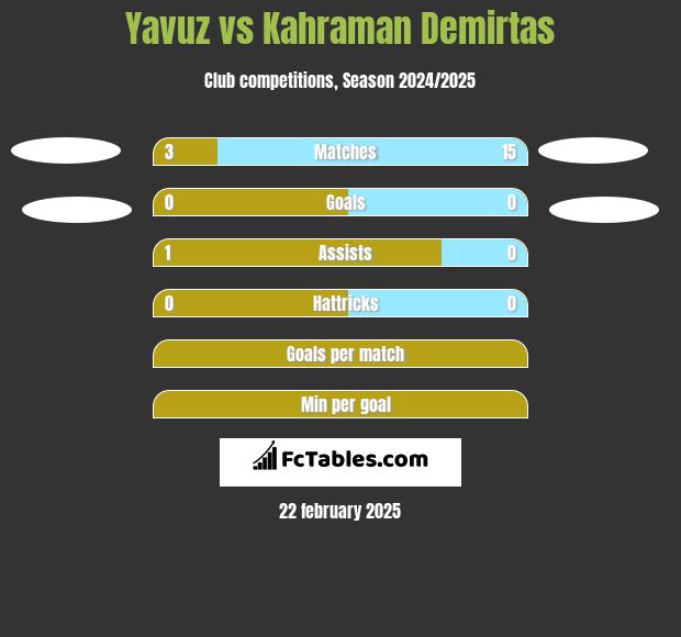 Yavuz vs Kahraman Demirtas h2h player stats