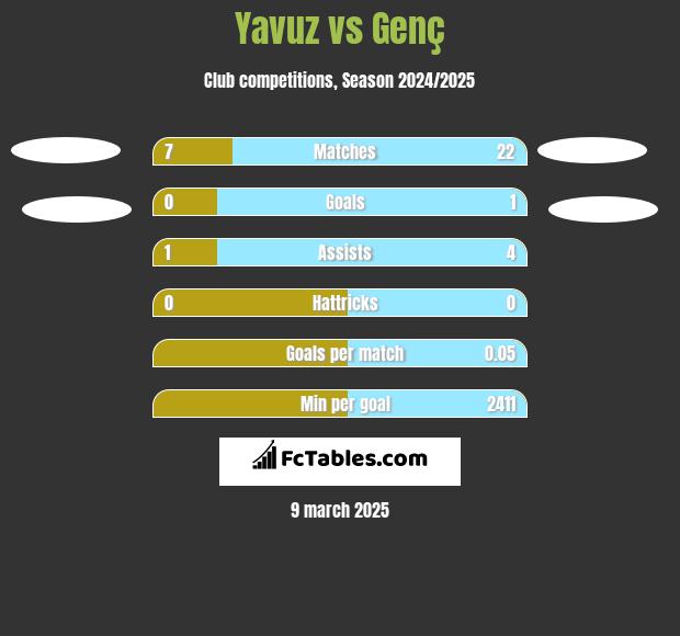 Yavuz vs Genç h2h player stats