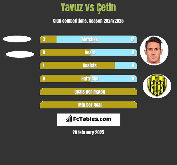 Yavuz vs Çetin h2h player stats