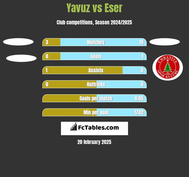 Yavuz vs Eser h2h player stats