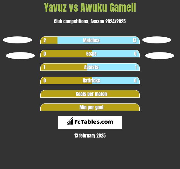 Yavuz vs Awuku Gameli h2h player stats