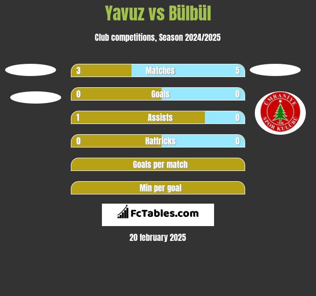 Yavuz vs Bülbül h2h player stats