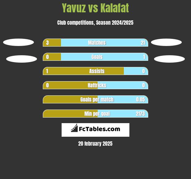 Yavuz vs Kalafat h2h player stats