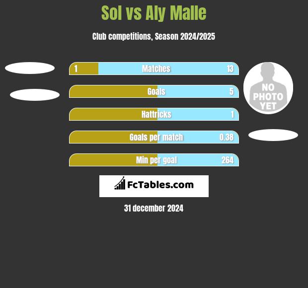 Sol vs Aly Malle h2h player stats