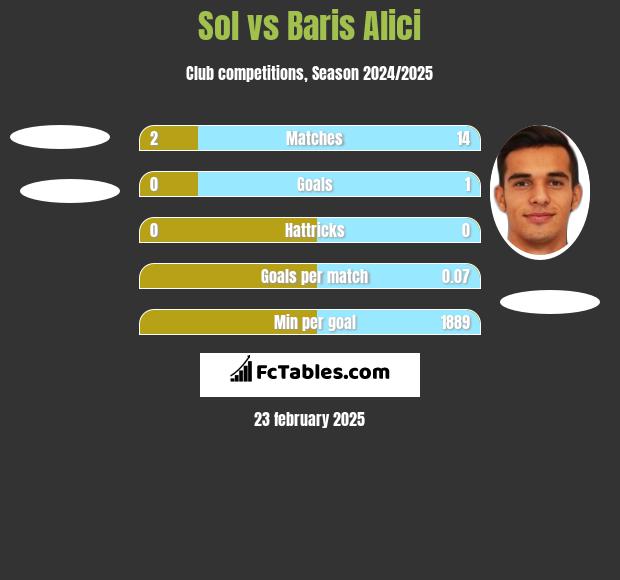 Sol vs Baris Alici h2h player stats