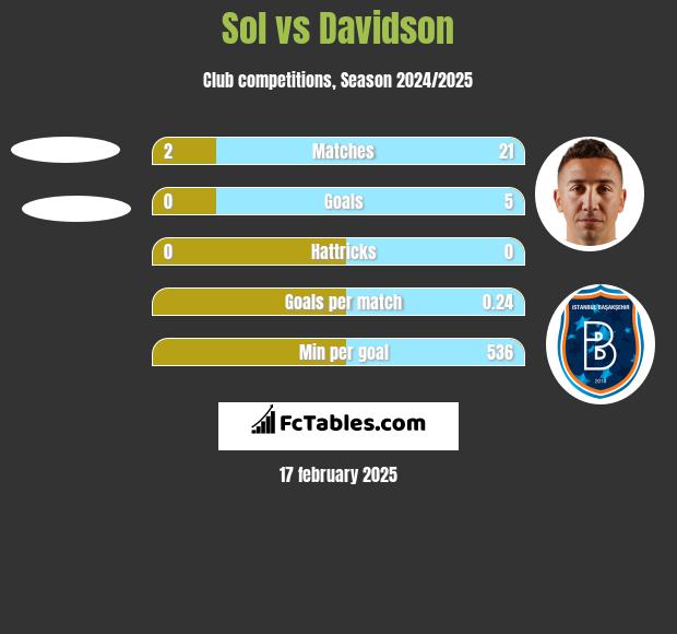 Sol vs Davidson h2h player stats