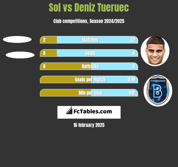 Sol vs Deniz Tueruec h2h player stats