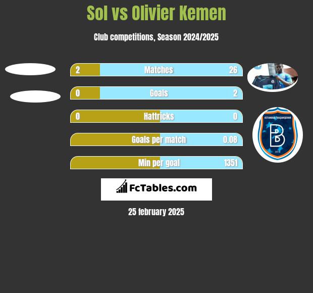 Sol vs Olivier Kemen h2h player stats