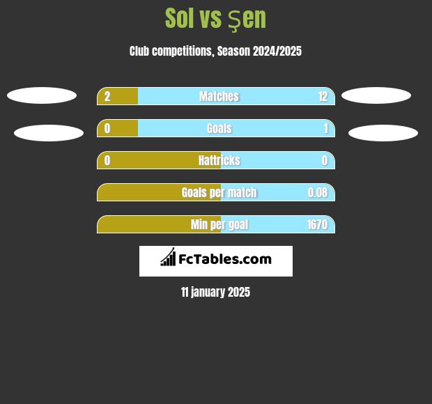 Sol vs Şen h2h player stats