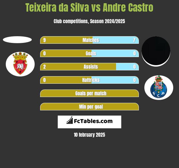 Teixeira da Silva vs Andre Castro h2h player stats