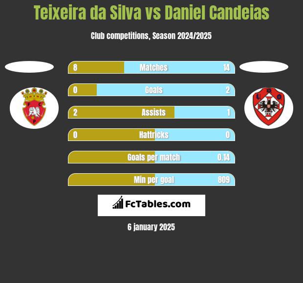 Teixeira da Silva vs Daniel Candeias h2h player stats