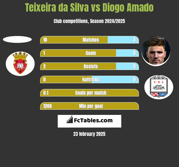 Teixeira da Silva vs Diogo Amado h2h player stats