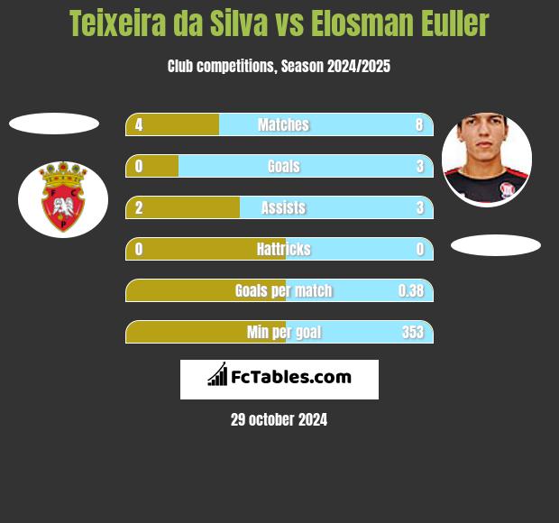 Teixeira da Silva vs Elosman Euller h2h player stats